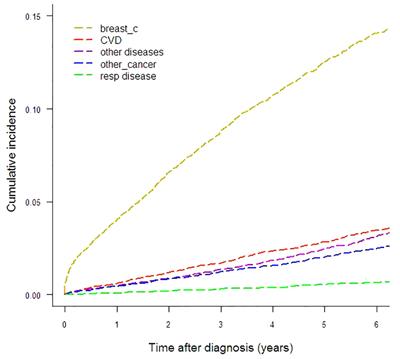 Causes of death in women with breast cancer: a risks and rates study on a population-based cohort